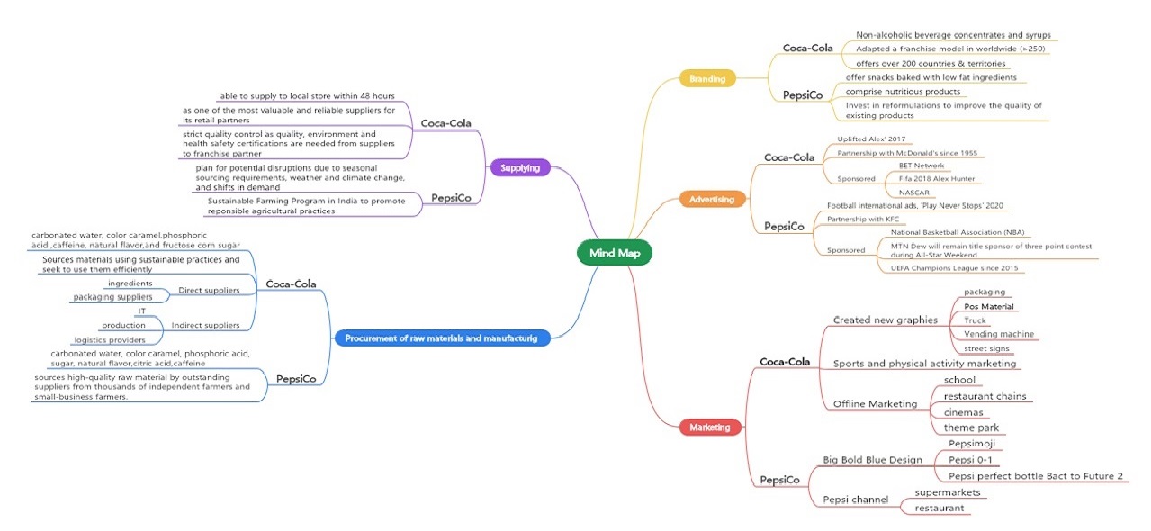 example mind map for competing companies