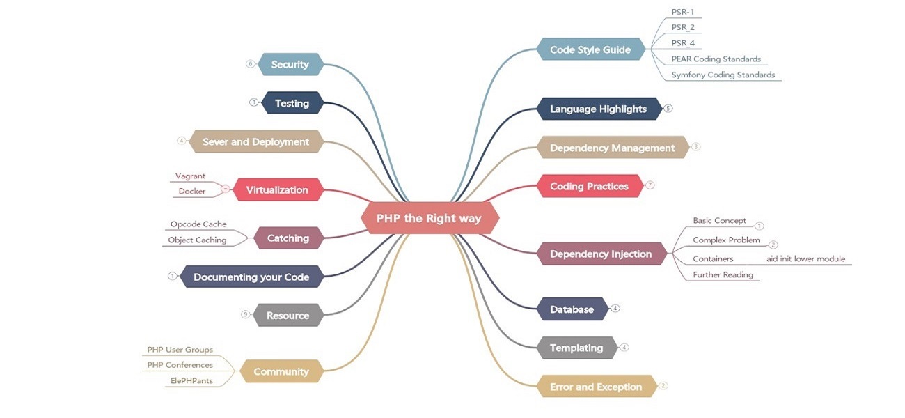 mind map example for web developers