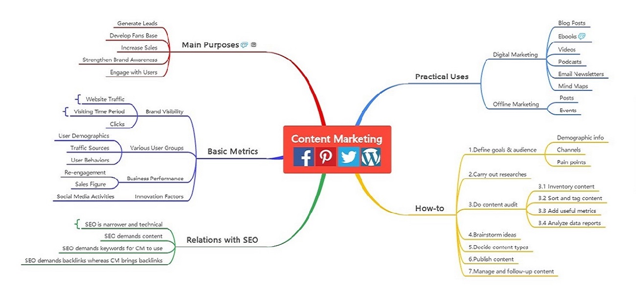 content marketing mind mapping example