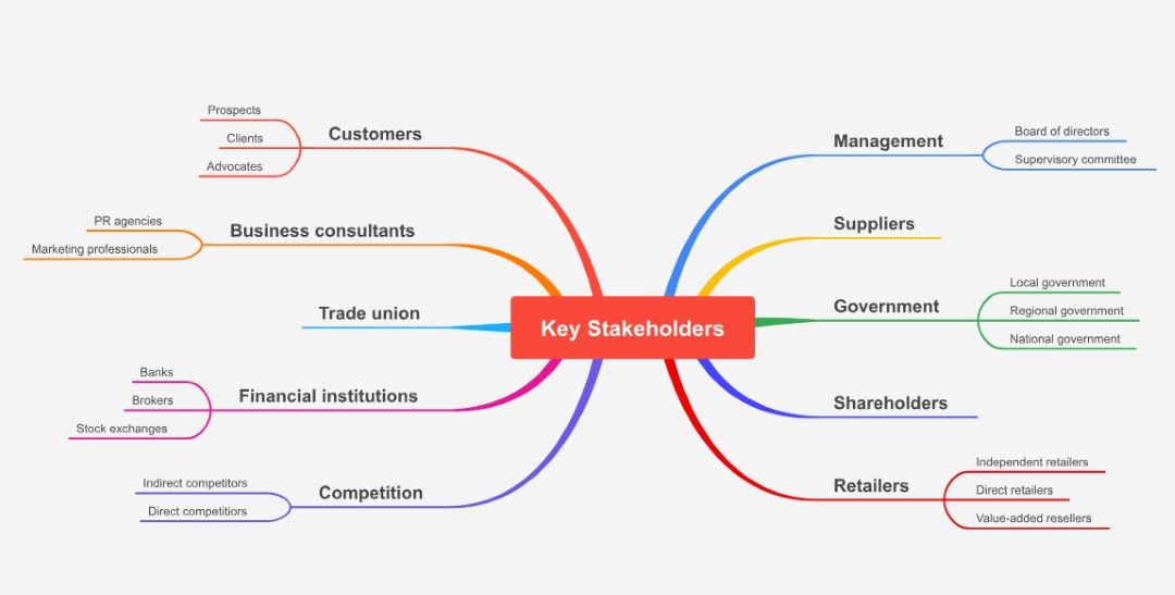 what is a mind map structure