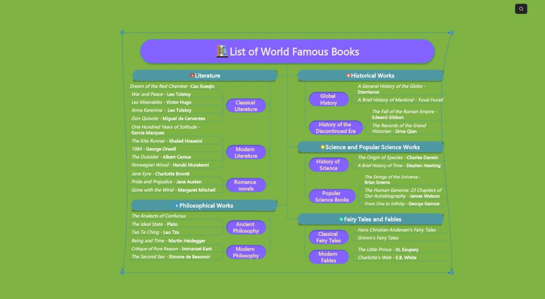 mind map ideas for book list