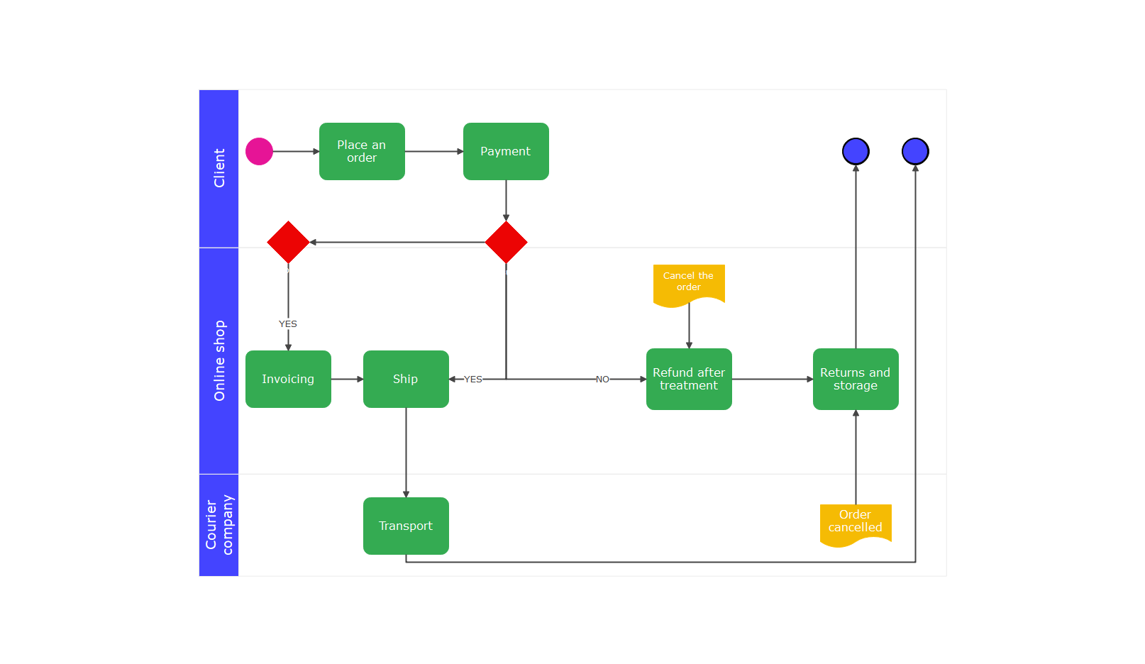 Screenshot of Swimlane Flowchart