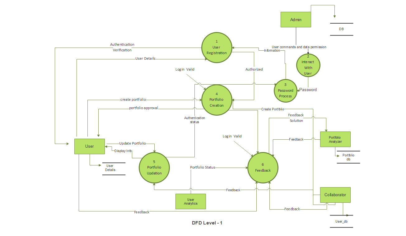 Screenshot of Data Flow Diagram