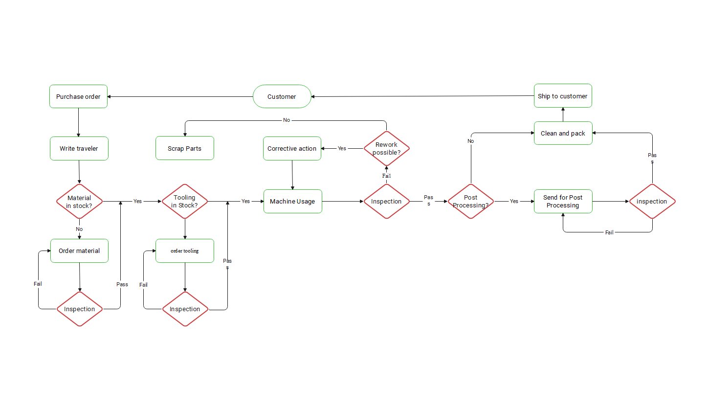 Screenshot of Manufacturing Process Flowchart