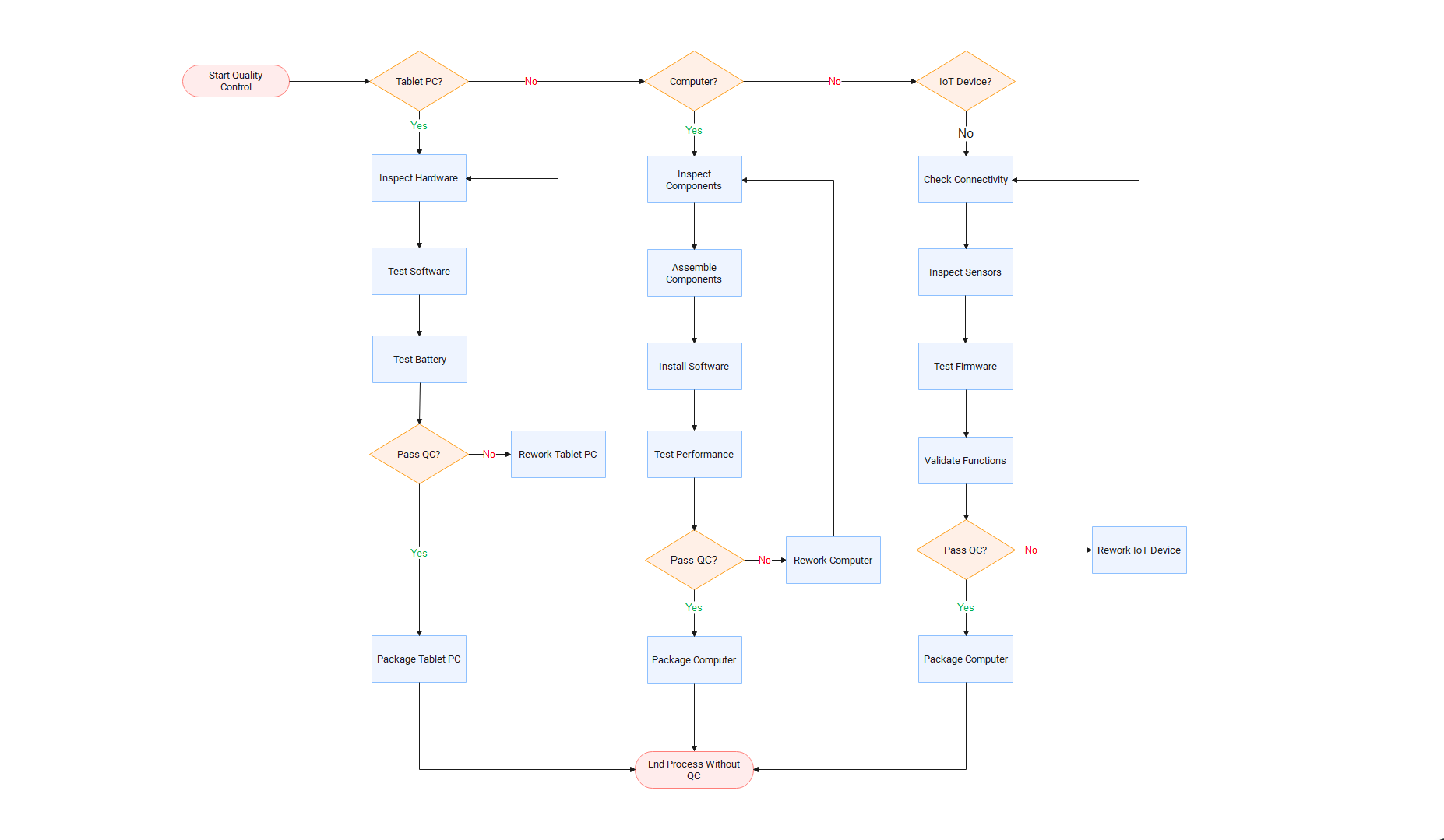 Screenshot of Quality Control Flowchart