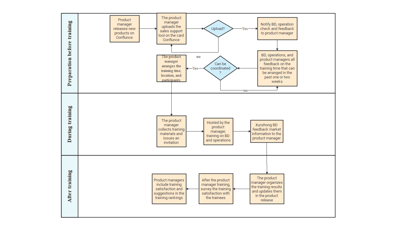 Screenshot of Training Process Flowchart