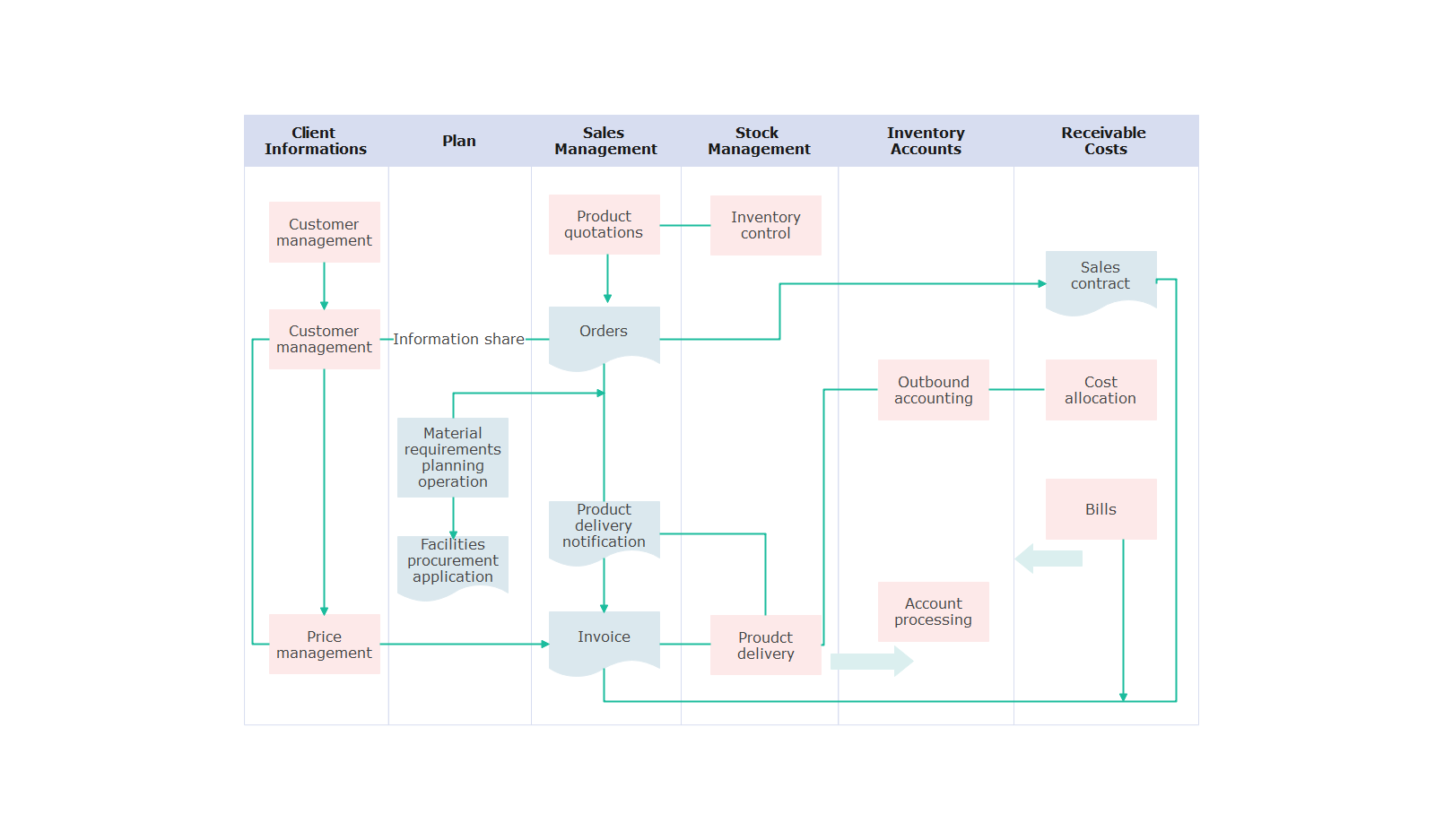 Screenshot of Corss-functional Flowchart