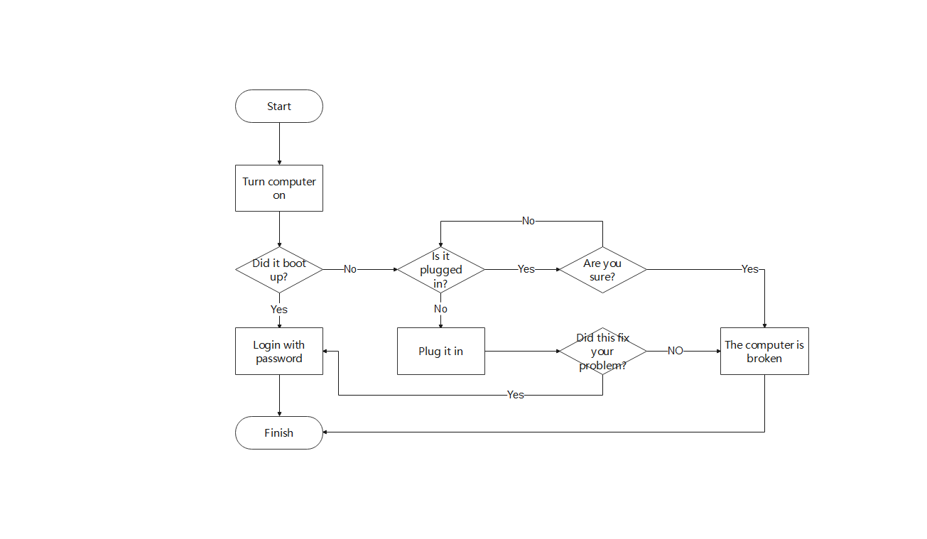 Screenshot of Hierarchical Flowchart