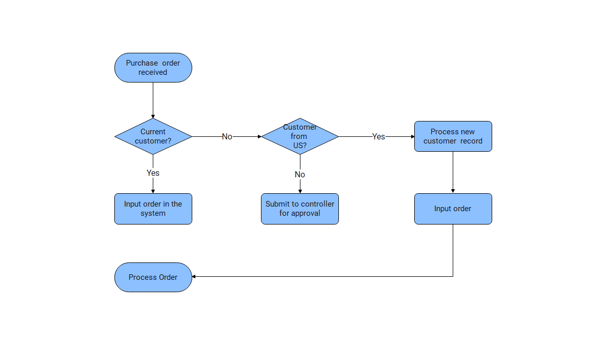 Screenshot of Basic Flowchart