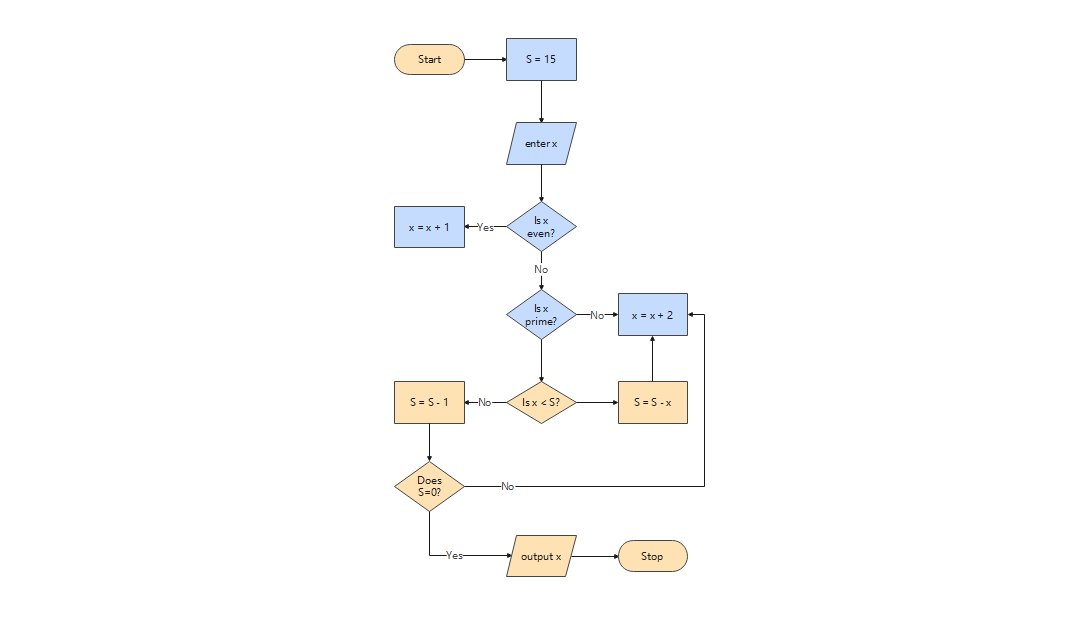 Screenshot of Vertical Flowchart