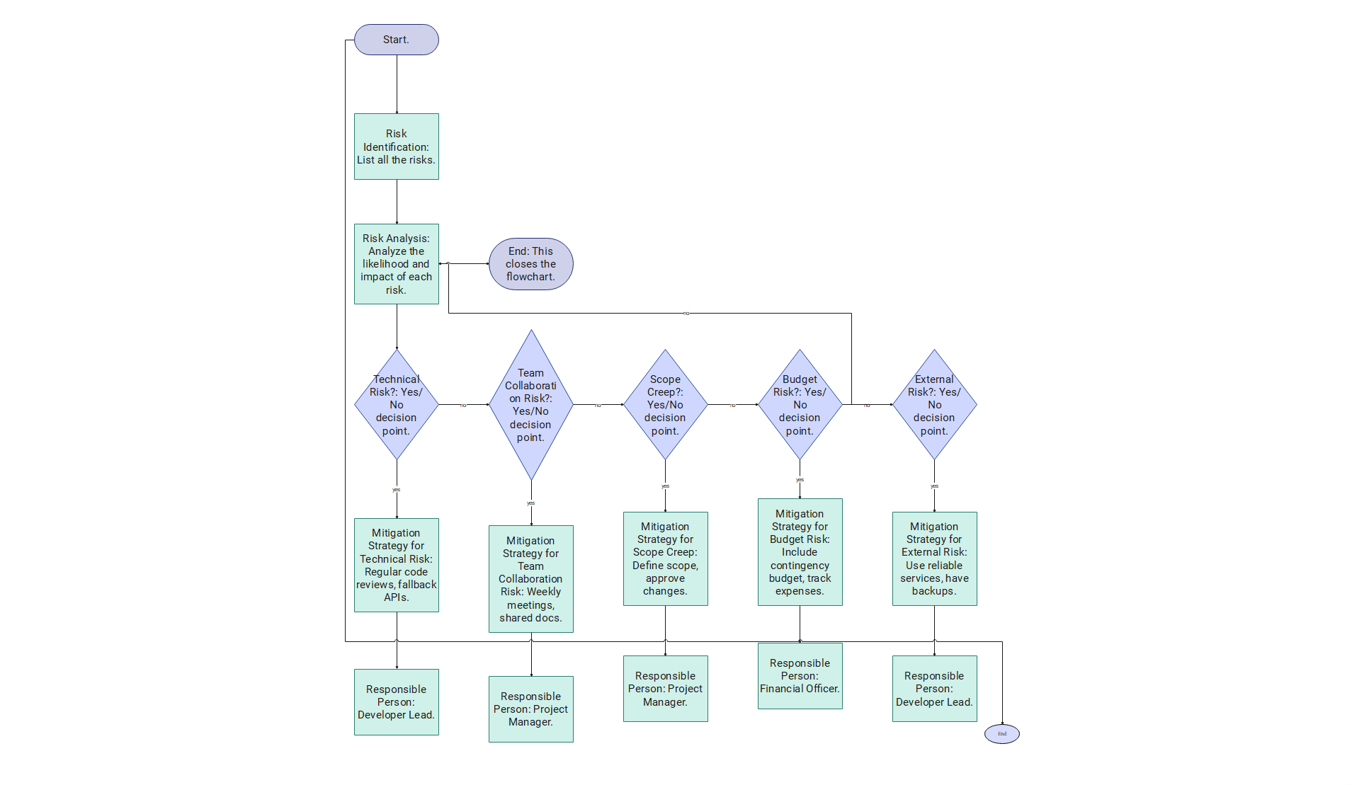 Screenshot of Risk Management Flowchart