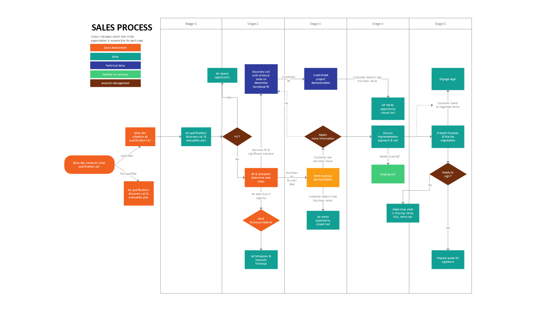 Screenshot of Sales Process Flowchart