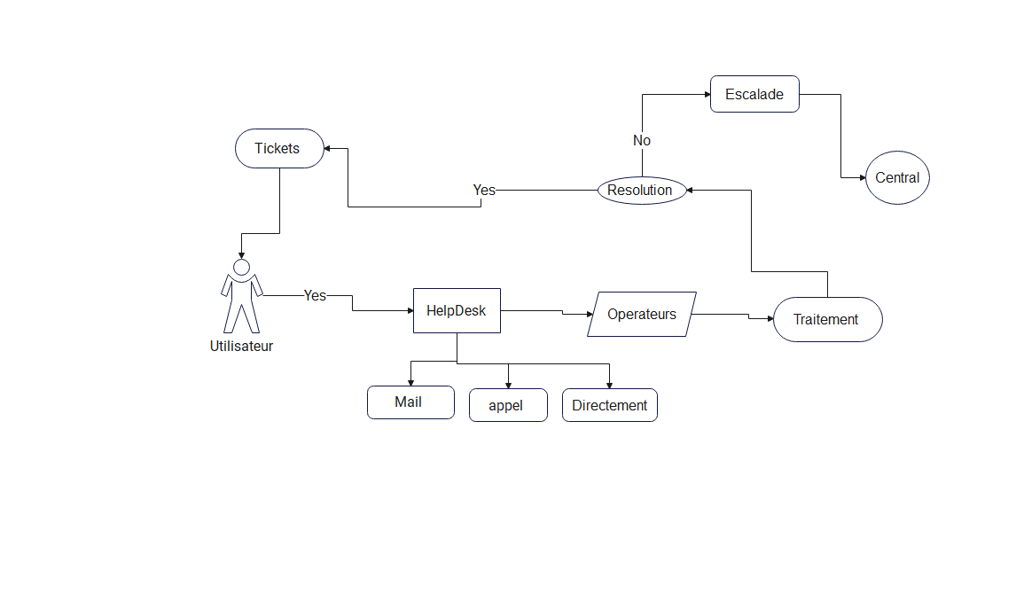 Screenshot of Service Process Flowchart