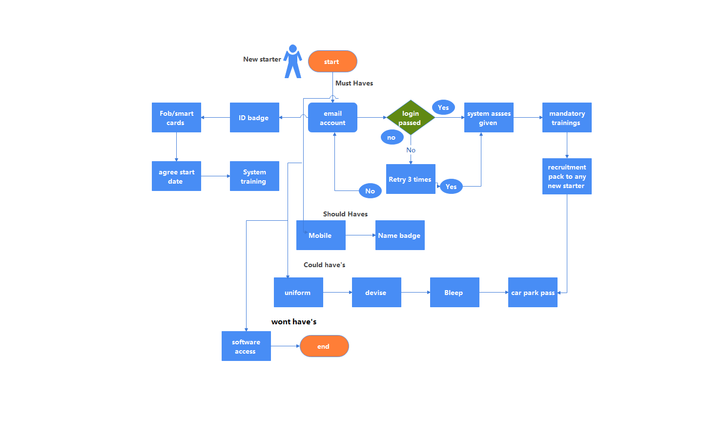 Screenshot of Process Flow Diagram