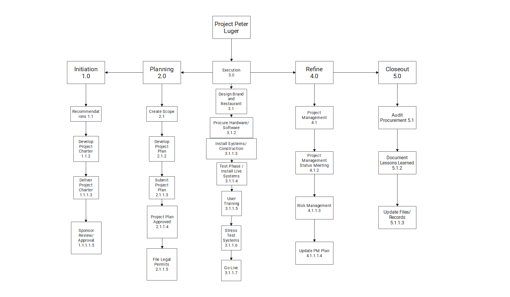 Screenshot of Project Management Flowchart