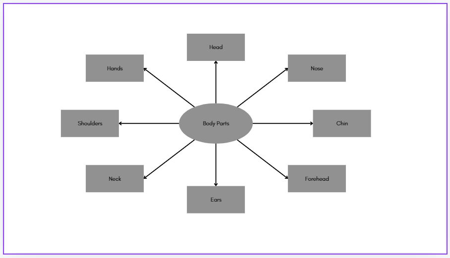 connect the main topic with subtopics