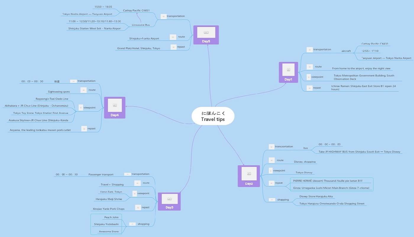 travel mind map tips