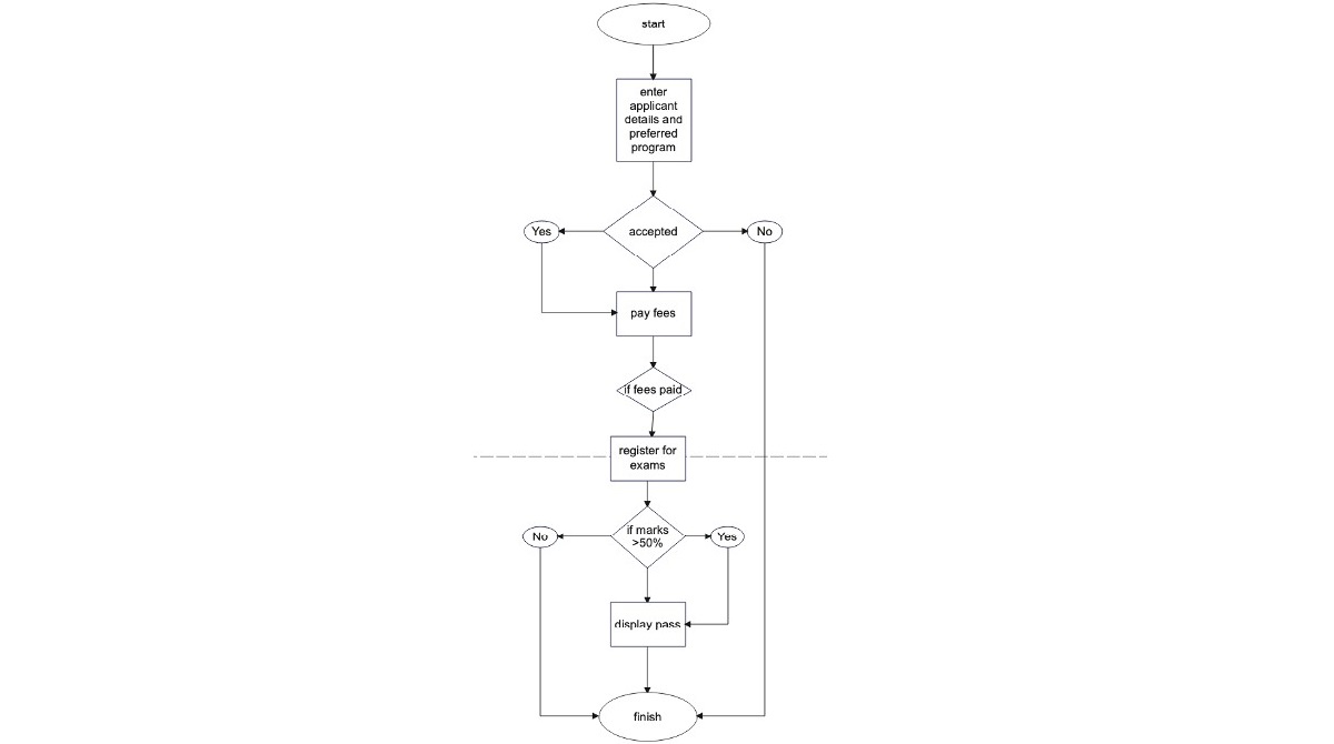 school application flowchart