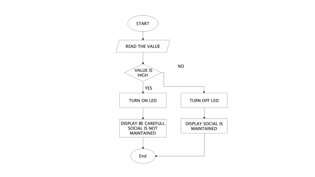 led and value flowchart