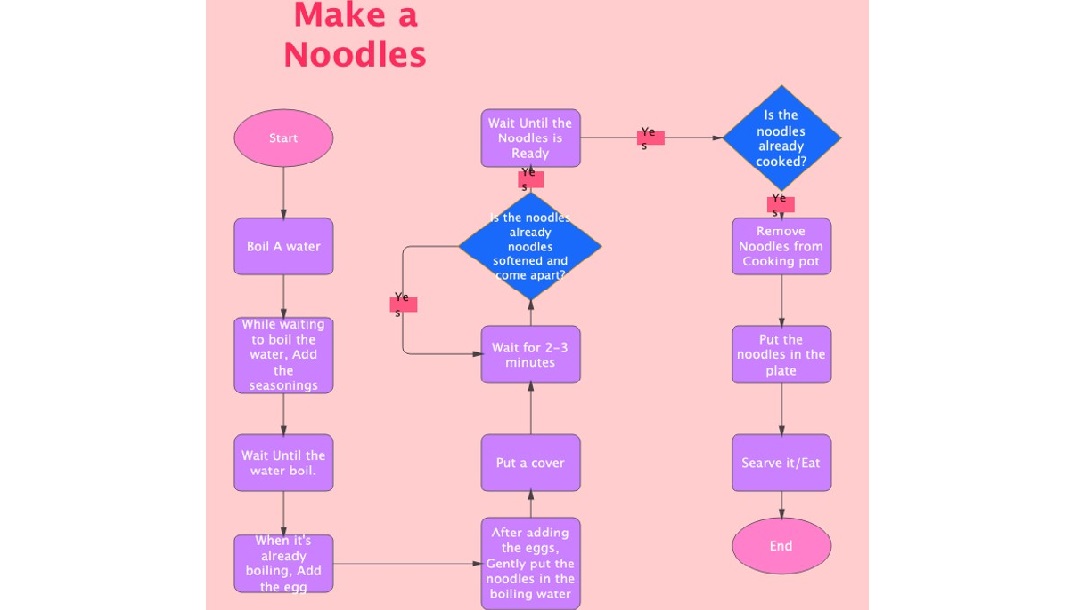 noodle flowchart